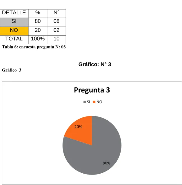 Tabla 6: encuesta pregunta N: 03