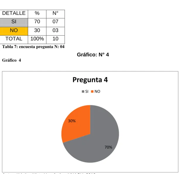 Tabla 7: encuesta pregunta N: 04