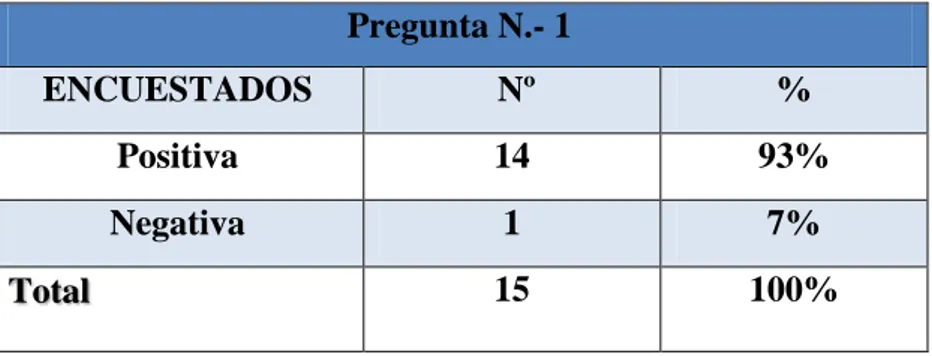 Tabla 8: Población involucrada en el proceso investigativo  Pregunta N.- 1 