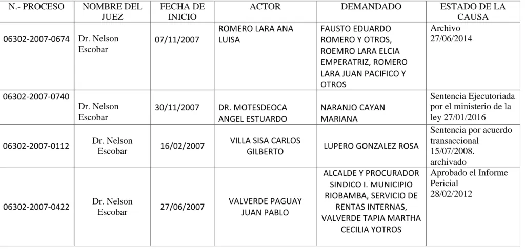 TABLA DE PROCESOS REFERENCIA DE LOS JUICIOS DE INVENTARIOS 