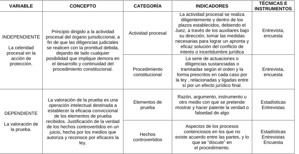 Tabla 1.- Operacionalización de las variables. 