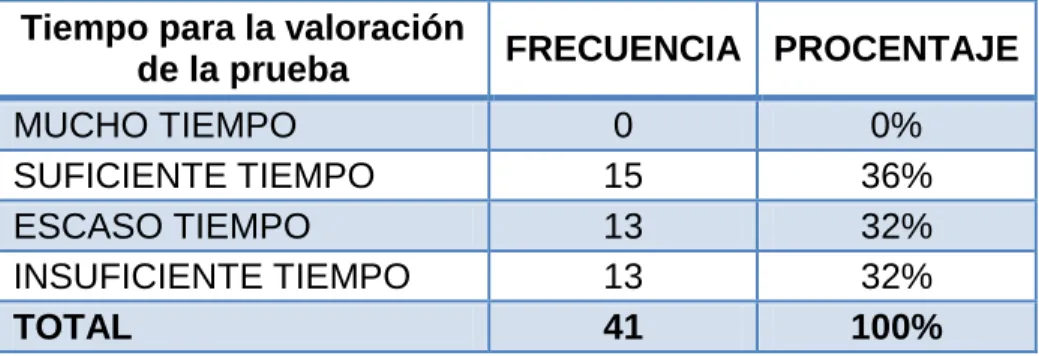 Tabla 4.- Tiempo para la valoración de la prueba. 