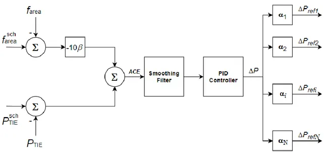 Figura 1. Obtención de las señales de control para los generadores. 