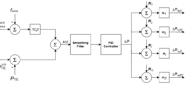 Figura 2. Obtención de las señales de control para los generadores afectadas por el ruido