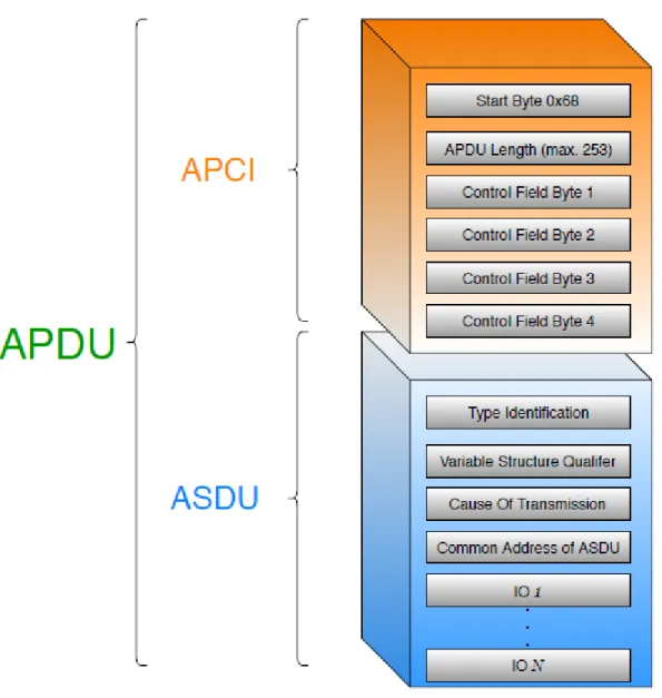 Figura 4. Estructura de un APDU. 