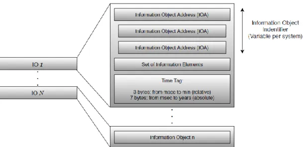 Figura 5. Objetos de Información. 