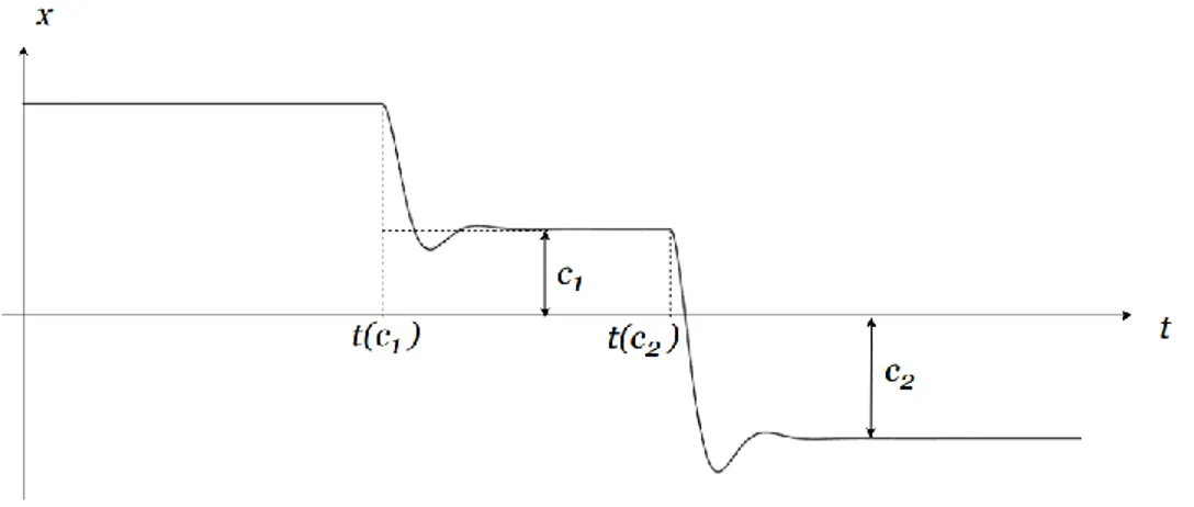 Figura 7 (b). Comandos absolutos para una variable controlada 