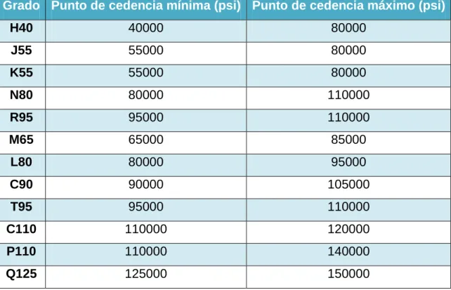 Tabla 1.3: Esfuerzos de cedencia. 