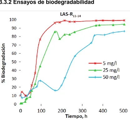 Figura  9:  Resultados  del  ensayo  estático  de  biodegradación.  Influencia  de  la  concentración inicial
