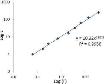 Figura  12:  Relación  lineal  entre  la  función  Г  y  la  concentración  de  acuerdo  a  la  Ecuación e [36] 