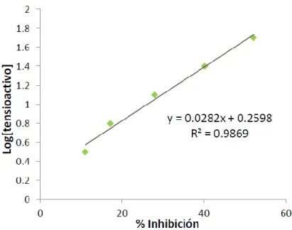 Figura  14:  Relación  lineal  entre  en  %  de  inhibición  y  concentración  para  los  ensayos con S