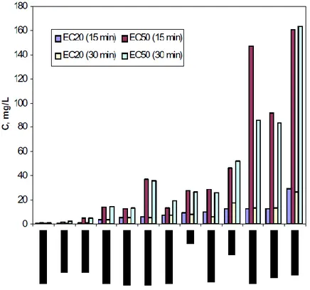 Figura 17: Valores de EC20 y EC50 en mg/L para distintos tensioactivos. [40] 