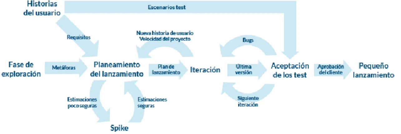 Figura 2. Metodología XP. Tomada de: 