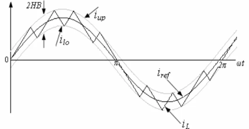 Figura 1.3: Formas de onda para el control por histéresis de banda fija. 
