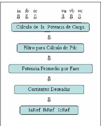 Figura 1.6: Diagrama de bloques del Método de Detección Síncrono. 