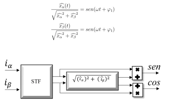 Figura 3.3: Seno y Coseno obtenidas utilizando el filtro Autoajustable.
