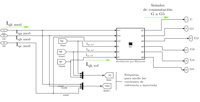 Figura 5.5: Bloque modulaci´ on por hist´ eresis en simulaci´ on