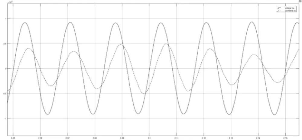 Figure 1.6: Factor de potencia en terminales del transformador T1