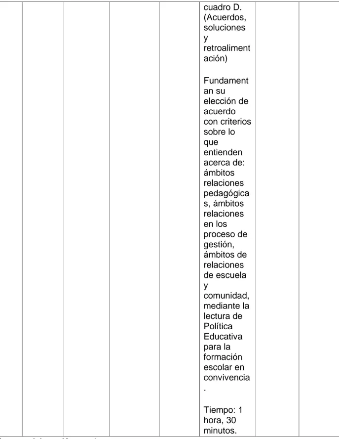 cuadro D.  (Acuerdos,  soluciones  y  retroaliment ación)  Fundament an su  elección de  acuerdo  con criterios  sobre lo  que  entienden  acerca de:  ámbitos  relaciones  pedagógica s, ámbitos  relaciones  en los  proceso de  gestión,  ámbitos de  relacio