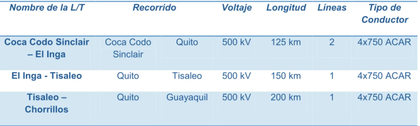 Tabla 3.1 Líneas de Transmisión para el Sistema de 500 kV [12]. 