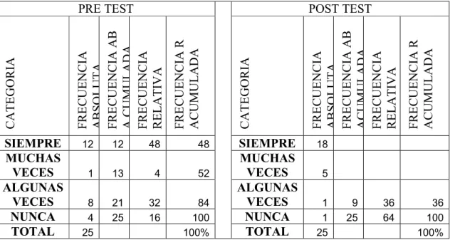 Tabla 14: Comparativo pretest-postest Pregunta 86 