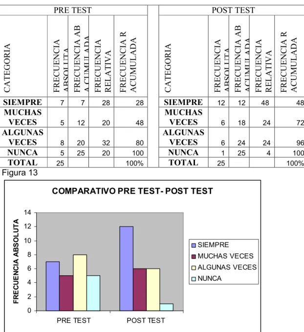 Tabla 15: Comparativo pretest-postest Pregunta 87 