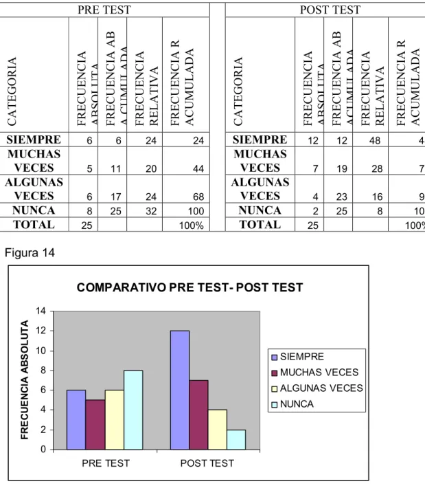 Tabla 16: Comparativo pretest-postest Pregunta 89 