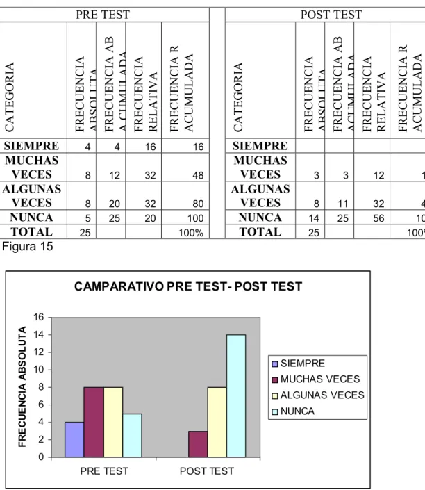 Tabla 17 : Comparativo pretest-postest Pregunta 90 