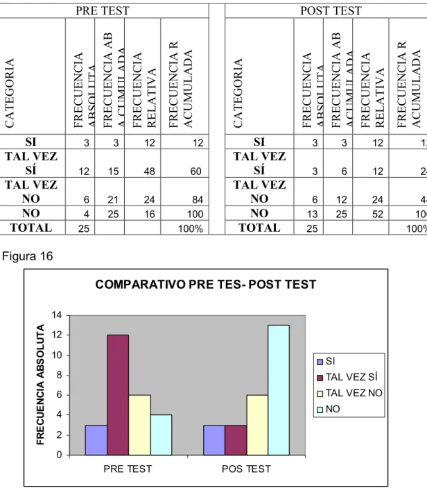 Tabla 18: Comparativo pretest-postest pregunta 95 