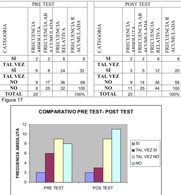 Tabla 19 : Comparativo pretest-postest pregunta 96 