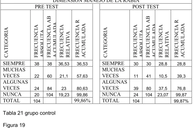 Tabla 21 grupo control  Figura 19 