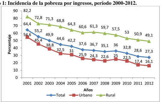 Gráfico 1: Incidencia de la pobreza por ingresos, período 2000-2012. 