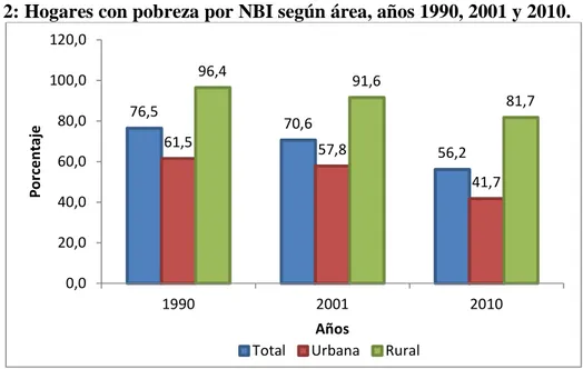 Gráfico 2: Hogares con pobreza por NBI según área, años 1990, 2001 y 2010. 