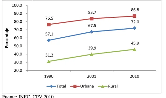 Gráfico 5: Comparativo de la cobertura de agua por red pública a nivel nacional por  área, años 1990, 2001 y 2010