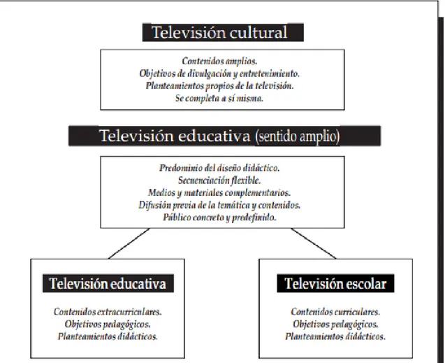 Figura 1. Tomada de: AGUADED GÓMEZ, J. (2002). Aulas en la pantalla presente y futuro de la  televisión educativa
