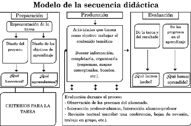 Cuadro 2. Adaptación del modelo de secuencia didáctica  