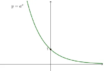 Ilustración 8. Gráfica de la función exponencial con 0&lt;a&lt;1