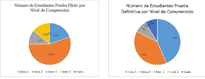 Figura 11: (Izquierda) Porcentaje de estudiantes según el nivel de comprensión de la prueba piloto