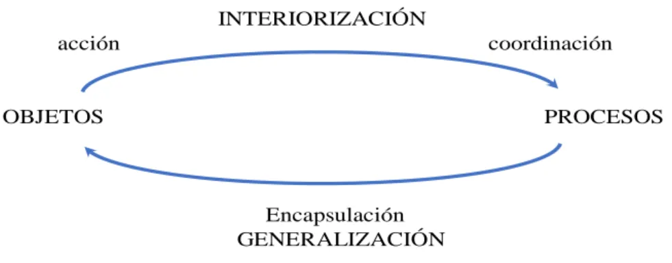Figura 1: Esquema correspondiente al marco teórico de Dubinsky (1991a).  