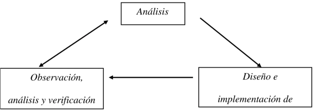 Figura 2: Ciclo de investigación (Asiala, et al., 1996)