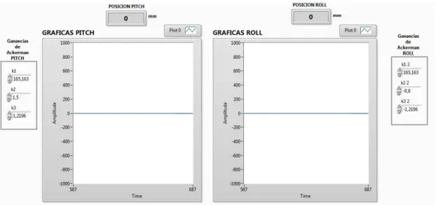 Figura 3.36 Gráficas de la salida de los controladores vs setpoint 