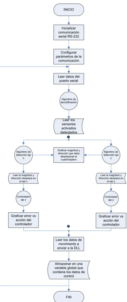 Figura 3.12 Diagrama de bloques general del controlador implementado en LabView 