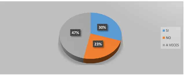 Gráfico 4. La motivación potencia el desarrolla de la creatividad y habilidad  que  les ayudará al desenvolvimiento de su mente cognitiva 