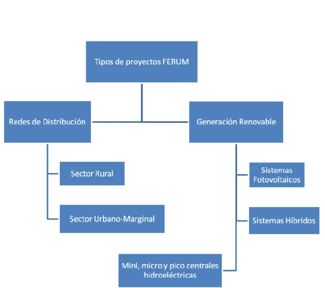 Figura 2.1: Tipos de Proyectos que forma el Programa FERUM 1