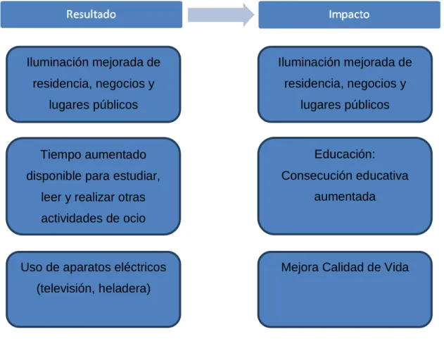 Figura 2.3: Cadena de Resultados para el Proyecto 