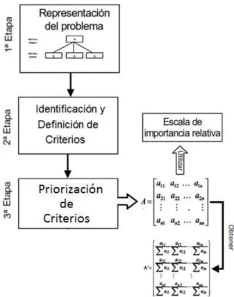 Figura 3.11: Esquema de la Metodología 