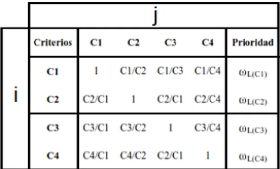 Tabla 2: Modelo de matriz de comparación de elementos del árbol jerárquico 