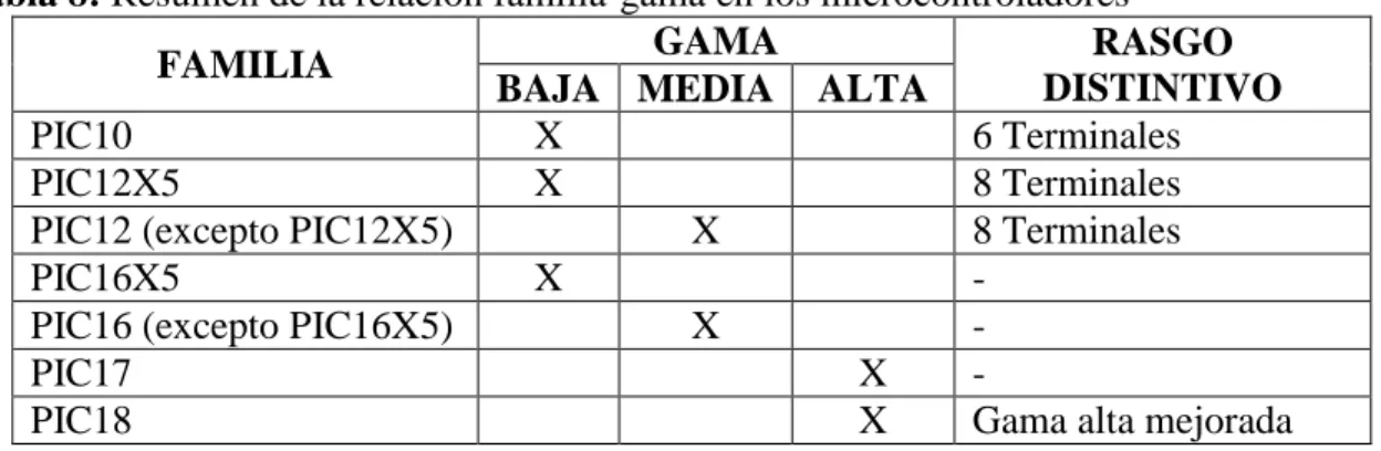 Tabla 8: Resumen de la relación familia-gama en los microcontroladores 