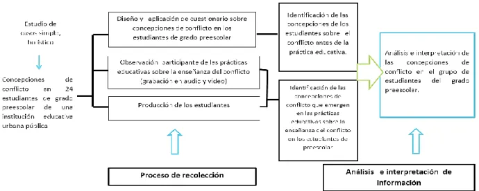 Figura 1. Esquema del proceso metodológico. 