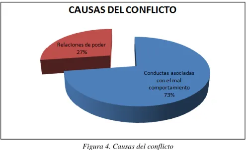 Figura 4. Causas del conflicto  Fuente: Datos de la tabla 1 